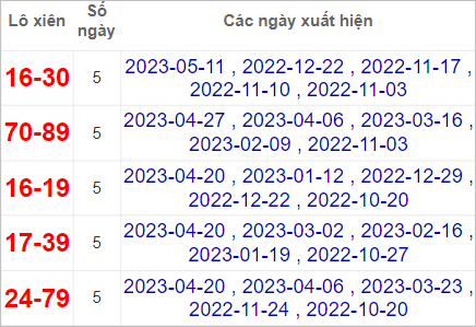 Soi cầu XSMT 18/5/2023, Dự đoán kết quả XSMT đánh là trúng 2 XSMT 18/5/2023