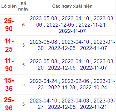 Soi cầu XSMN 15/5/2023, Dự đoán kết quả XSMN ngày 15/5/2023 4 kết quả XSMN ngày 15/5/2023