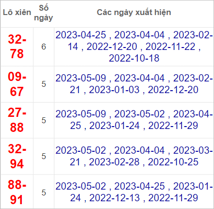 kết quả XSMT ch&iacute;nh x&aacute;c 16/5/2023