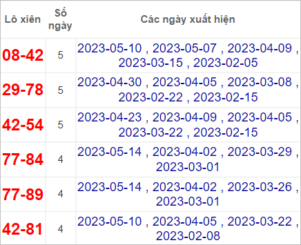 Soi cầu XSMT 17/5/2023
