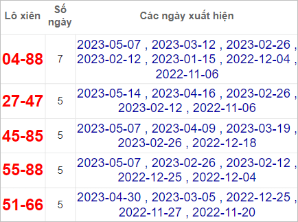 Soi cầu XSMN 21/5/2023, Dự đoán kết quả XSMN ngày 21/5/2023 3 soi cầu ngày 21/5/2023