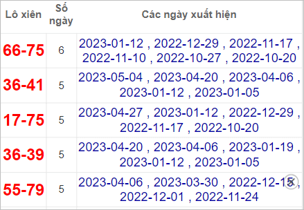 Soi cầu XSMT 18/5/2023, Dự đoán kết quả XSMT đánh là trúng 5 Soi cầu XSMT 18/5/2023