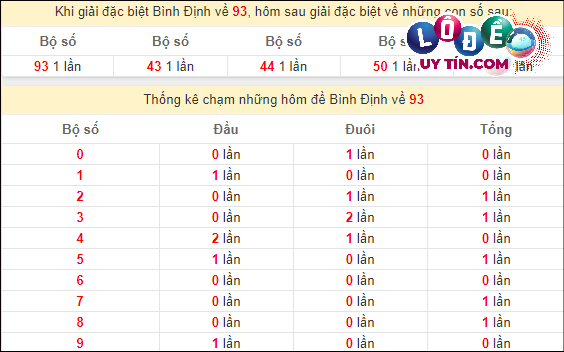 Thống kê nhanh đài Bình Định ngày 29/2