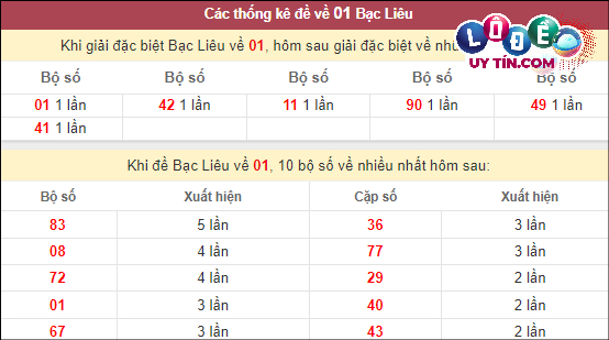 Thống kê nhanh đài Bạc Liêu ngày 27/2
