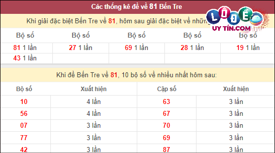 Thống kê nhanh đài Bến Tre ngày 27/2