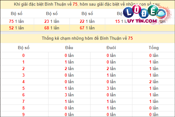 Thống kê nhanh đài Bình Thuận ngày 29/2