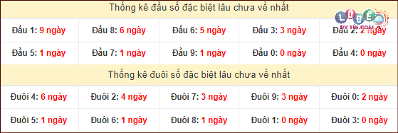 Thống kê đầu - đuôi hai số cuối GĐB xổ số miền Nam lâu chưa