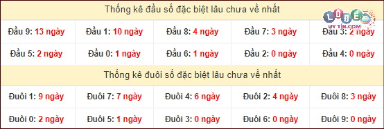 Thống kê đầu - đuôi hai số cuối GĐB xổ số miền Nam