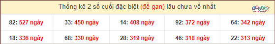 Thống kê 2 số cuối giải đặc biệt XSMT gan lì