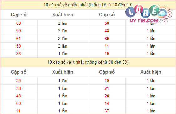 Thống kê các cặp số ĐB XSMT về nhiều nhất - ít nhất trong 10 tuần gần đây: 