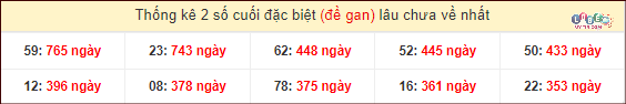 Thống kê 2 số cuối GĐB miền Nam gan lì