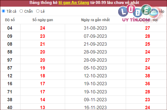 Thống kê nhanh đài An Giang ngày 22/2/2024