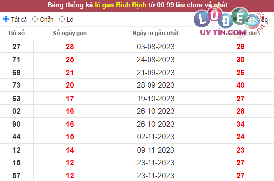 thống kê soi cầu bình định