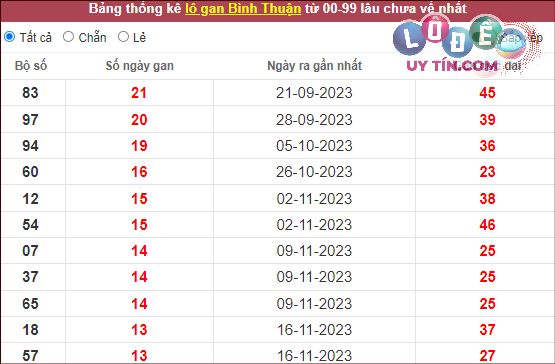 Thống kê nhanh đài Bình Thuận ngày 22 tháng 2 năm 2024