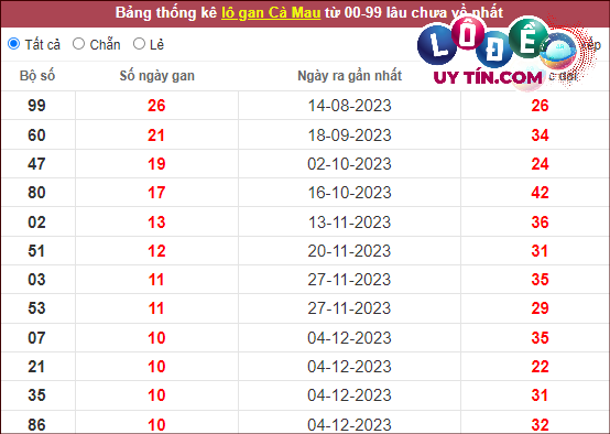 Thống kê nhanh đài Cà Mau ngày 26/2
