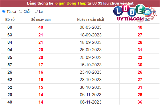 Thống kê nhanh đài Đồng Tháp ngày 26/2