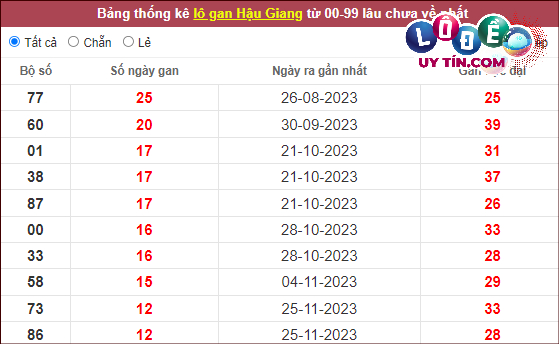 Thống kê nhanh đài Hậu Giang ngày 24/2