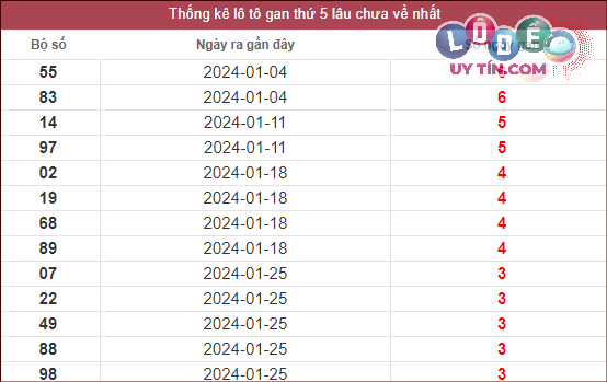 Thống kê lô gan XSMN lâu chưa về tính đến ngày 14/2/2024