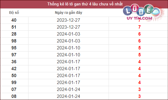 thống kê lô gan XSMN