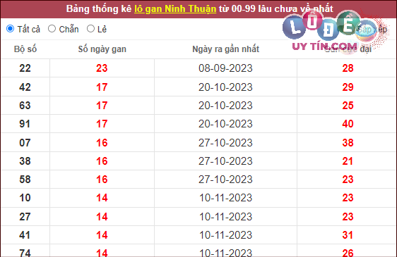 Thống kê nhanh đài Ninh Thuận ngày 23/2