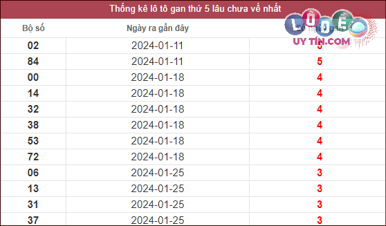thống kê lô gan XSMT 