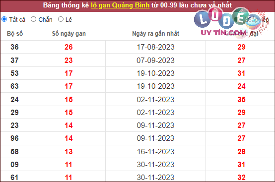 Thống kê nhanh Quảng Bình ngày 22/2