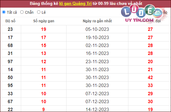 Thống kê nhanh XS Quảng Trị 22/2