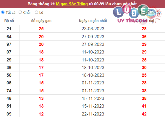 Thống kê nhanh đài Sóc Trăng