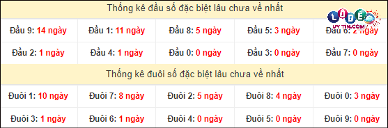 Thống kê đầu - đuôi hai số cuối GĐB xổ số miền Nam lâu chưa ra