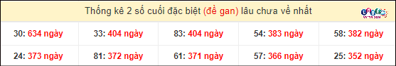 Thống kê 2 số cuối GĐB miền Nam gan lì