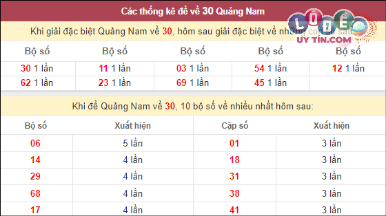 Thống kê nhanh đài Quảng Nam ngày 27/2