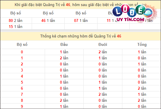 Thống kê nhanh XS Quảng Trị 29/2