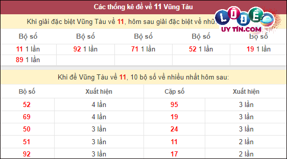 Thống kê nhanh đài Vũng Tàu ngày 27/2