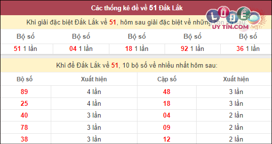 Thống kê nhanh Đắc Lắc ngày 27/2