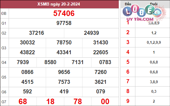 Xem lại KQXS Miền Bắc tuần trước ngày 20/2/2024