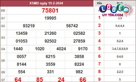 Xem lại KQXS Miền Bắc tuần trước ngày 19/2/2024