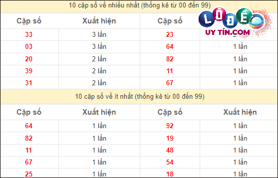 thống kê các cặp số đặc biệt miền Nam hay về nhất - và ít về nhất gần đây