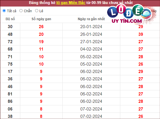 Thống kê lô tô miền Bắc hôm nay 26/2