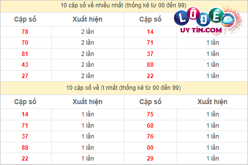 Thống kê các cặp số đặc biệt miền Nam hay về nhất - và ít về
