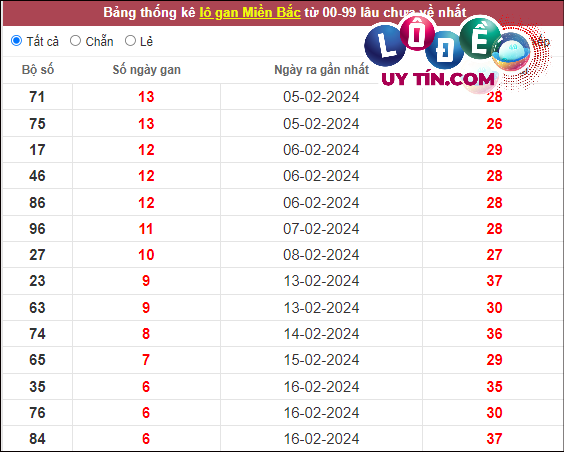 bạch thủ lô tô mb