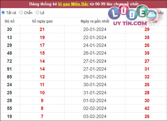 thống kê xổ số miền bắc
