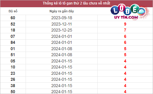 Thống kê lô gan XSMN lâu chưa về