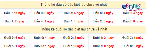 Thống kê đầu - đuôi hai số cuối GĐB xổ số miền Nam lâu chưa ra