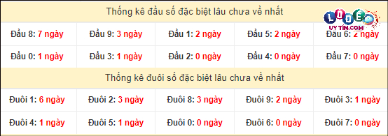 Thống kê đầu - đuôi hai số cuối GĐB xổ số miền Nam lâu chưa ra