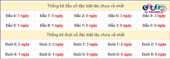 Thống kê đầu - đuôi hai số cuối GĐB xổ số miền Nam lâu chưa ra