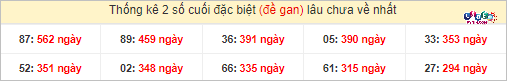 Thống kê 2 số cuối GĐB miền Nam gan lì