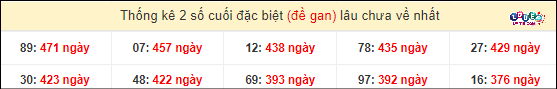 Thống kê 2 số cuối GĐB miền Nam gan lì