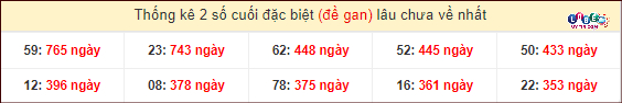 Thống kê 2 số cuối GĐB miền Nam gan lì