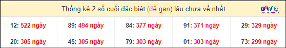 Thống kê 2 số cuối GĐB miền Nam gan lì