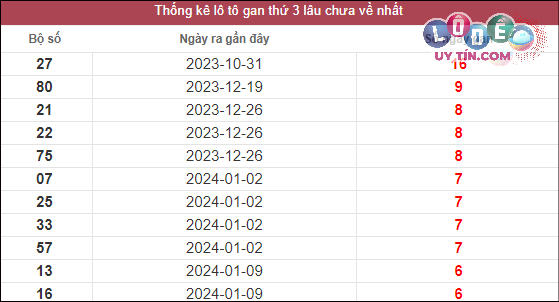 thống kê lô gan XSMT lâu chưa về tính đến 27/2/2024